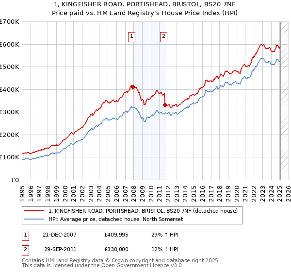 1, KINGFISHER ROAD, PORTISHEAD, BRISTOL, BS20 7NF: Price paid vs HM Land Registry's House Price Index
