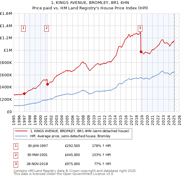 1, KINGS AVENUE, BROMLEY, BR1 4HN: Price paid vs HM Land Registry's House Price Index