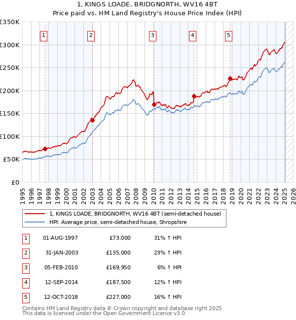 1, KINGS LOADE, BRIDGNORTH, WV16 4BT: Price paid vs HM Land Registry's House Price Index