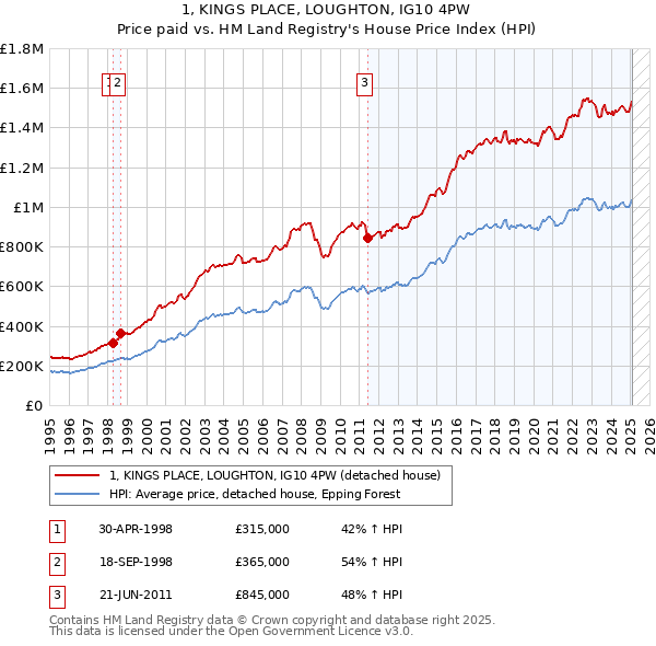 1, KINGS PLACE, LOUGHTON, IG10 4PW: Price paid vs HM Land Registry's House Price Index