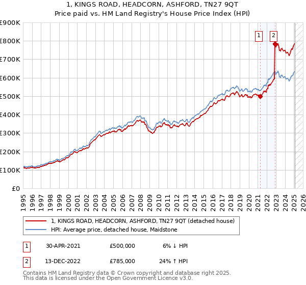 1, KINGS ROAD, HEADCORN, ASHFORD, TN27 9QT: Price paid vs HM Land Registry's House Price Index