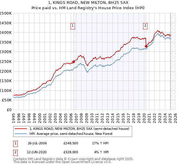 1, KINGS ROAD, NEW MILTON, BH25 5AX: Price paid vs HM Land Registry's House Price Index