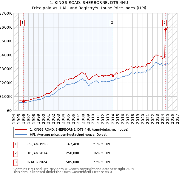 1, KINGS ROAD, SHERBORNE, DT9 4HU: Price paid vs HM Land Registry's House Price Index
