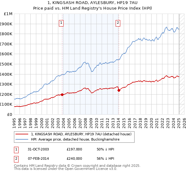 1, KINGSASH ROAD, AYLESBURY, HP19 7AU: Price paid vs HM Land Registry's House Price Index