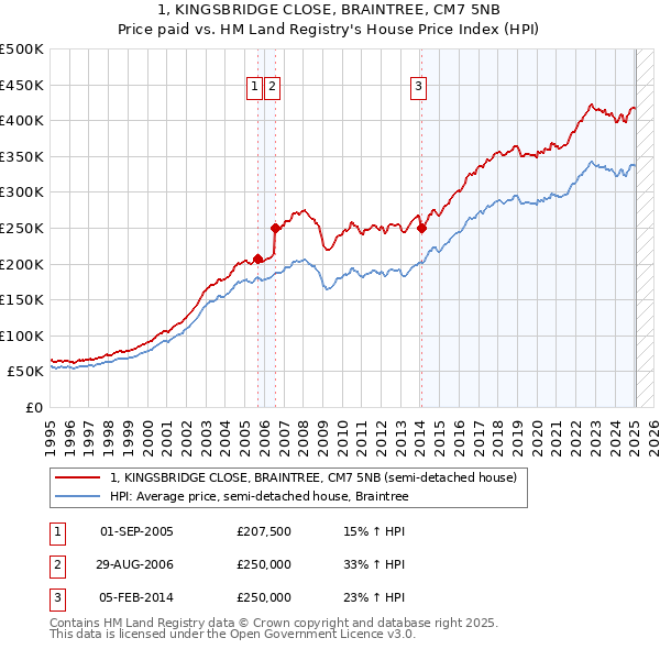 1, KINGSBRIDGE CLOSE, BRAINTREE, CM7 5NB: Price paid vs HM Land Registry's House Price Index