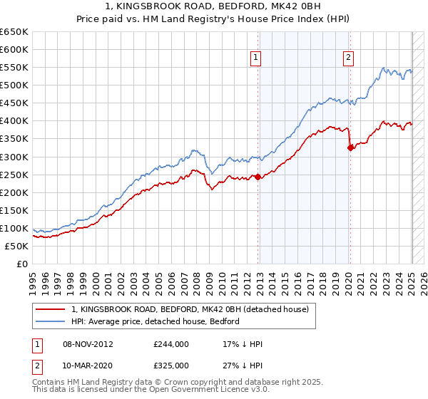 1, KINGSBROOK ROAD, BEDFORD, MK42 0BH: Price paid vs HM Land Registry's House Price Index