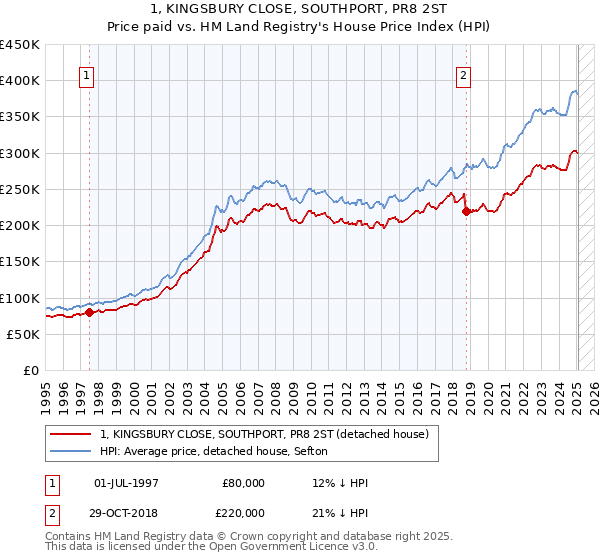 1, KINGSBURY CLOSE, SOUTHPORT, PR8 2ST: Price paid vs HM Land Registry's House Price Index