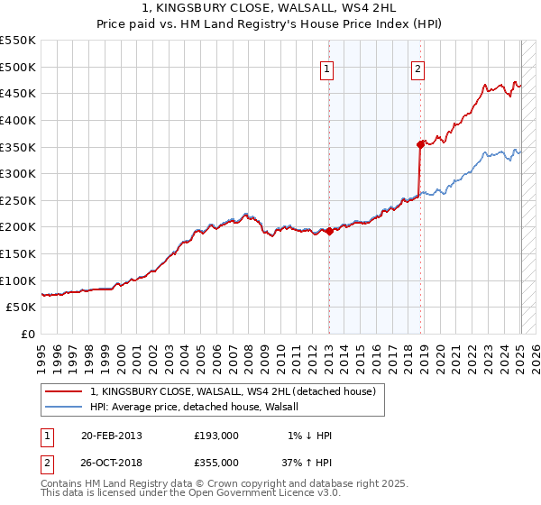 1, KINGSBURY CLOSE, WALSALL, WS4 2HL: Price paid vs HM Land Registry's House Price Index