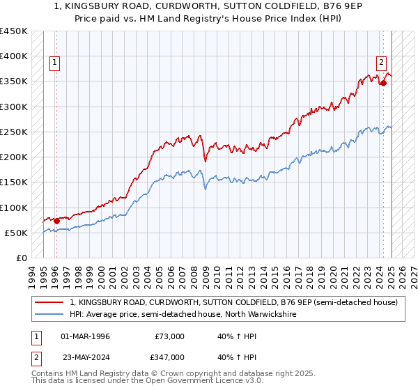 1, KINGSBURY ROAD, CURDWORTH, SUTTON COLDFIELD, B76 9EP: Price paid vs HM Land Registry's House Price Index