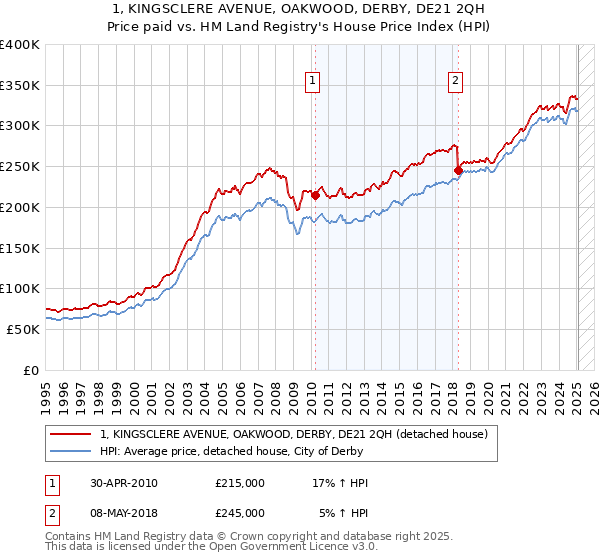 1, KINGSCLERE AVENUE, OAKWOOD, DERBY, DE21 2QH: Price paid vs HM Land Registry's House Price Index