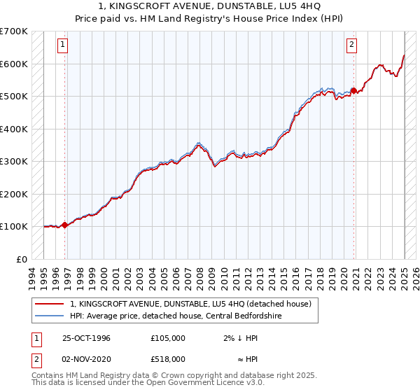 1, KINGSCROFT AVENUE, DUNSTABLE, LU5 4HQ: Price paid vs HM Land Registry's House Price Index