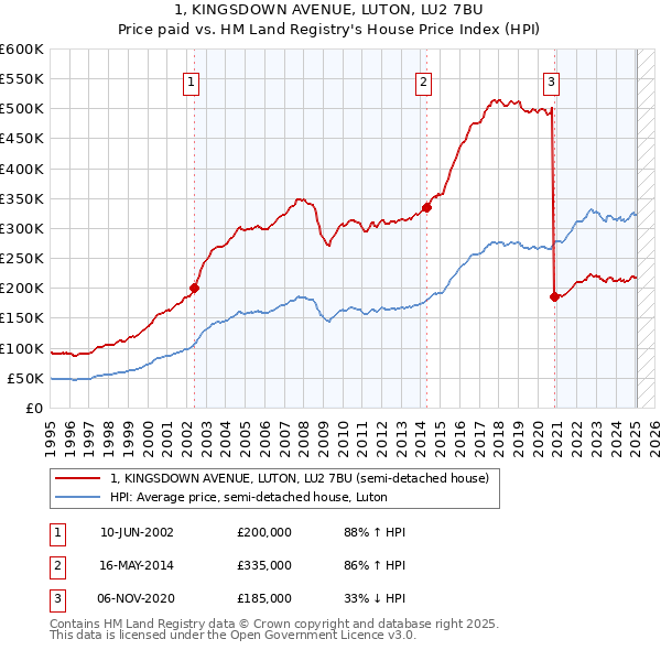 1, KINGSDOWN AVENUE, LUTON, LU2 7BU: Price paid vs HM Land Registry's House Price Index