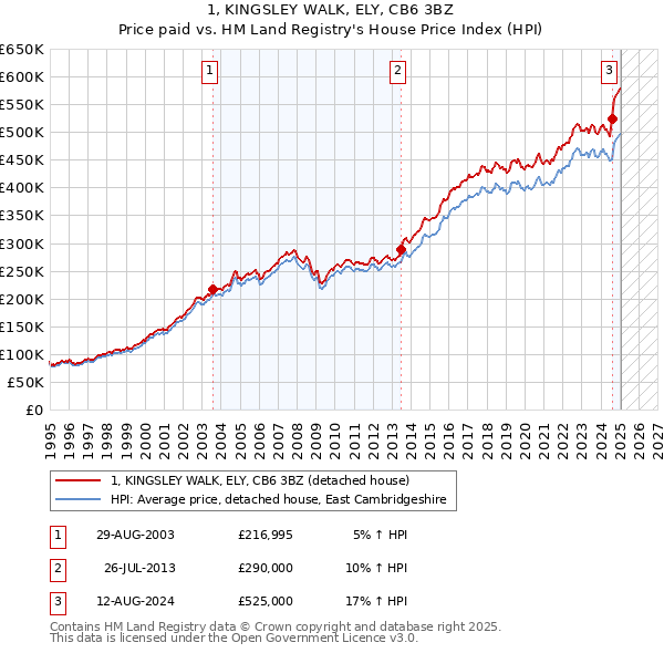 1, KINGSLEY WALK, ELY, CB6 3BZ: Price paid vs HM Land Registry's House Price Index