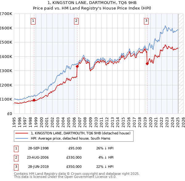 1, KINGSTON LANE, DARTMOUTH, TQ6 9HB: Price paid vs HM Land Registry's House Price Index