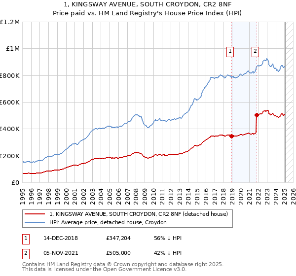 1, KINGSWAY AVENUE, SOUTH CROYDON, CR2 8NF: Price paid vs HM Land Registry's House Price Index