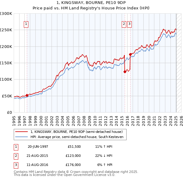 1, KINGSWAY, BOURNE, PE10 9DP: Price paid vs HM Land Registry's House Price Index
