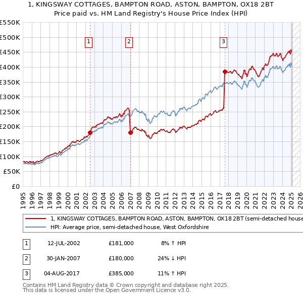 1, KINGSWAY COTTAGES, BAMPTON ROAD, ASTON, BAMPTON, OX18 2BT: Price paid vs HM Land Registry's House Price Index