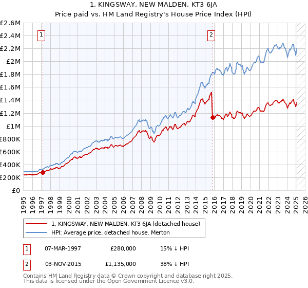 1, KINGSWAY, NEW MALDEN, KT3 6JA: Price paid vs HM Land Registry's House Price Index