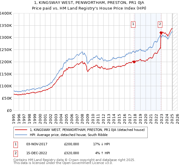 1, KINGSWAY WEST, PENWORTHAM, PRESTON, PR1 0JA: Price paid vs HM Land Registry's House Price Index