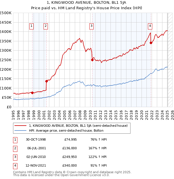 1, KINGWOOD AVENUE, BOLTON, BL1 5JA: Price paid vs HM Land Registry's House Price Index
