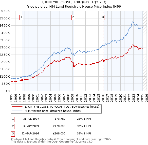 1, KINTYRE CLOSE, TORQUAY, TQ2 7BQ: Price paid vs HM Land Registry's House Price Index