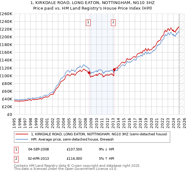 1, KIRKDALE ROAD, LONG EATON, NOTTINGHAM, NG10 3HZ: Price paid vs HM Land Registry's House Price Index
