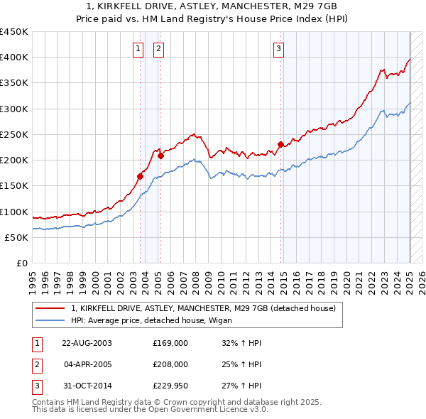 1, KIRKFELL DRIVE, ASTLEY, MANCHESTER, M29 7GB: Price paid vs HM Land Registry's House Price Index