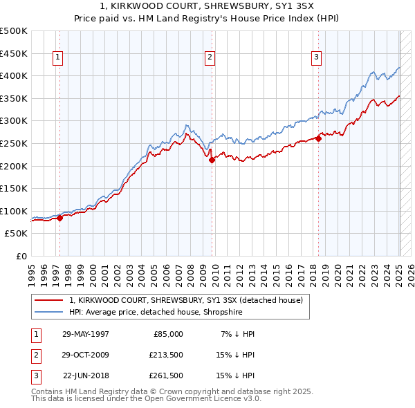 1, KIRKWOOD COURT, SHREWSBURY, SY1 3SX: Price paid vs HM Land Registry's House Price Index