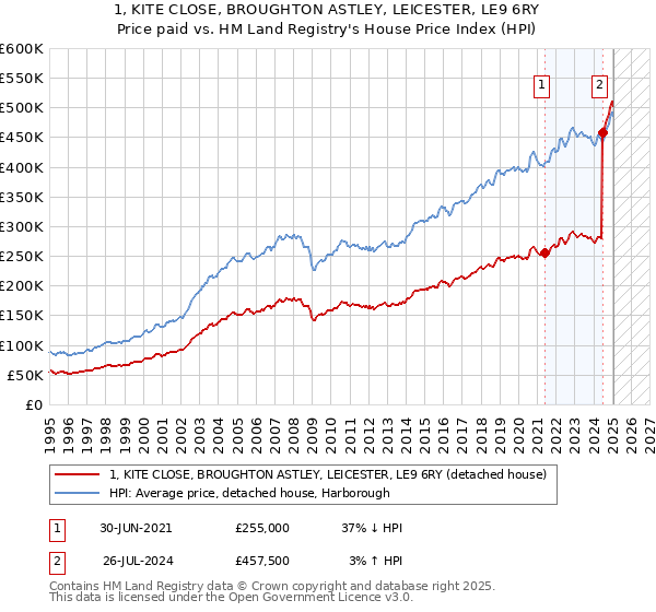 1, KITE CLOSE, BROUGHTON ASTLEY, LEICESTER, LE9 6RY: Price paid vs HM Land Registry's House Price Index