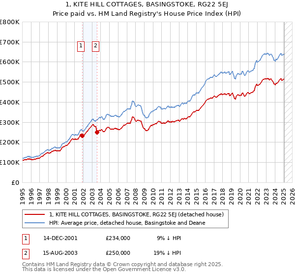 1, KITE HILL COTTAGES, BASINGSTOKE, RG22 5EJ: Price paid vs HM Land Registry's House Price Index