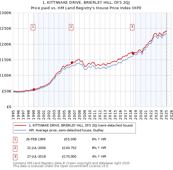 1, KITTIWAKE DRIVE, BRIERLEY HILL, DY5 2QJ: Price paid vs HM Land Registry's House Price Index
