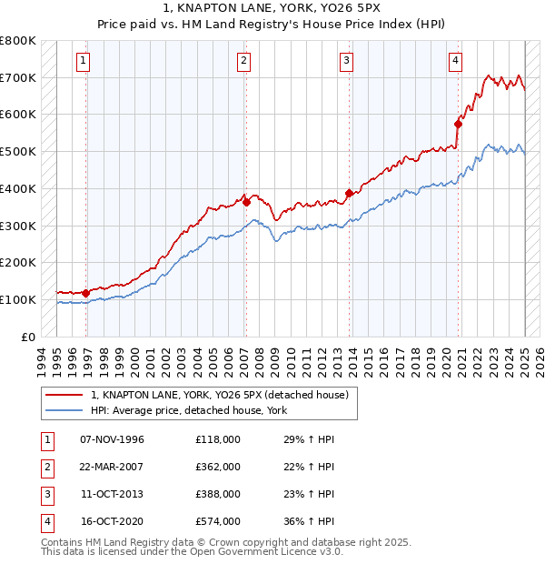 1, KNAPTON LANE, YORK, YO26 5PX: Price paid vs HM Land Registry's House Price Index