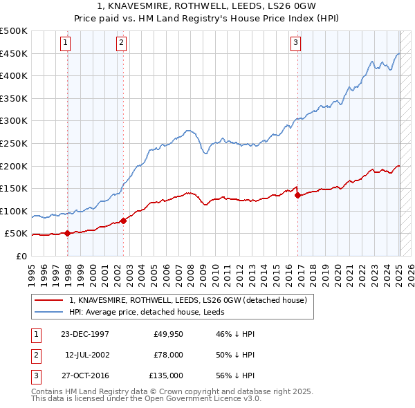 1, KNAVESMIRE, ROTHWELL, LEEDS, LS26 0GW: Price paid vs HM Land Registry's House Price Index