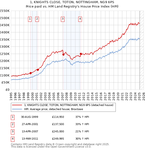 1, KNIGHTS CLOSE, TOTON, NOTTINGHAM, NG9 6PS: Price paid vs HM Land Registry's House Price Index