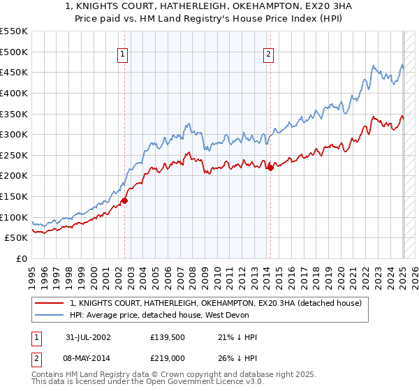 1, KNIGHTS COURT, HATHERLEIGH, OKEHAMPTON, EX20 3HA: Price paid vs HM Land Registry's House Price Index