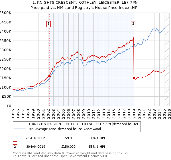 1, KNIGHTS CRESCENT, ROTHLEY, LEICESTER, LE7 7PN: Price paid vs HM Land Registry's House Price Index