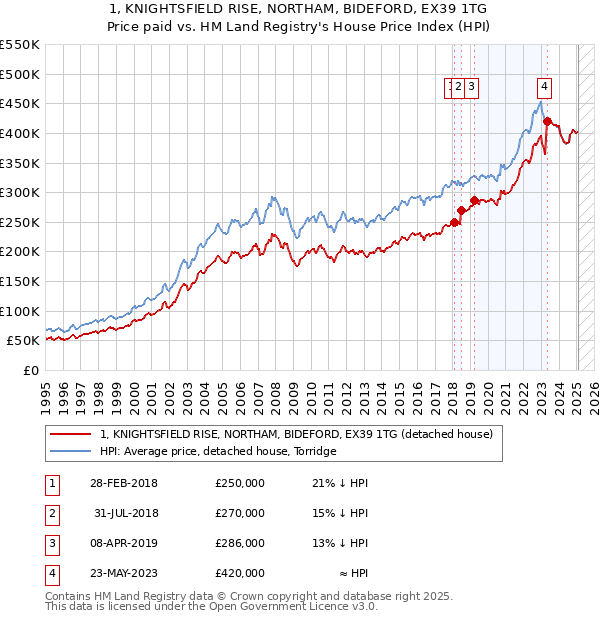 1, KNIGHTSFIELD RISE, NORTHAM, BIDEFORD, EX39 1TG: Price paid vs HM Land Registry's House Price Index
