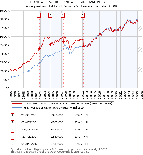 1, KNOWLE AVENUE, KNOWLE, FAREHAM, PO17 5LG: Price paid vs HM Land Registry's House Price Index