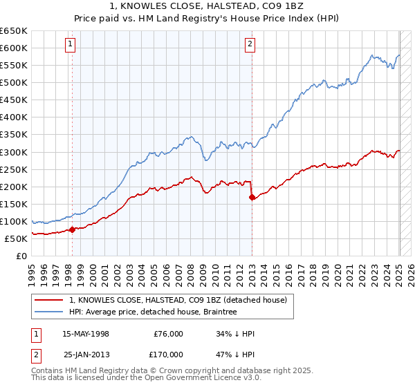 1, KNOWLES CLOSE, HALSTEAD, CO9 1BZ: Price paid vs HM Land Registry's House Price Index
