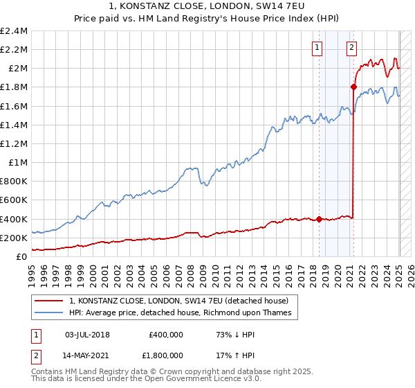 1, KONSTANZ CLOSE, LONDON, SW14 7EU: Price paid vs HM Land Registry's House Price Index