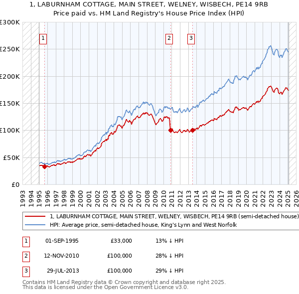 1, LABURNHAM COTTAGE, MAIN STREET, WELNEY, WISBECH, PE14 9RB: Price paid vs HM Land Registry's House Price Index