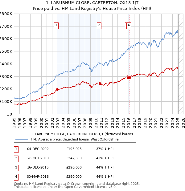 1, LABURNUM CLOSE, CARTERTON, OX18 1JT: Price paid vs HM Land Registry's House Price Index