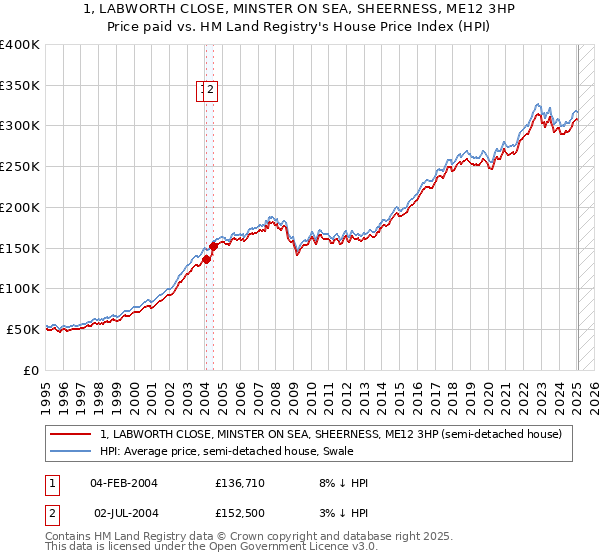 1, LABWORTH CLOSE, MINSTER ON SEA, SHEERNESS, ME12 3HP: Price paid vs HM Land Registry's House Price Index