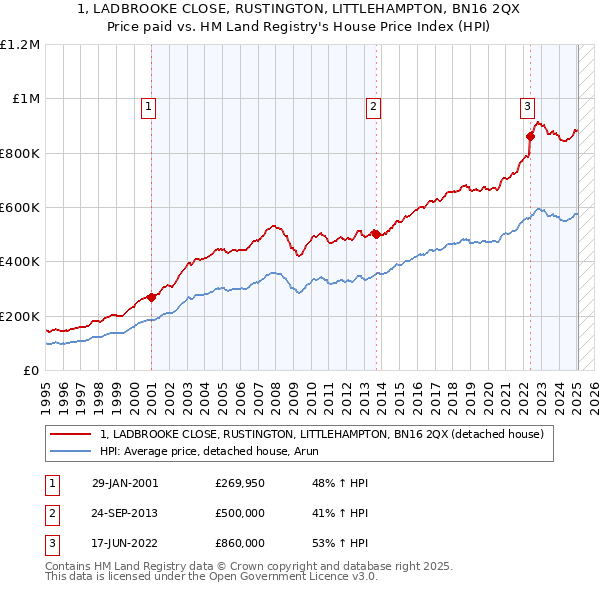 1, LADBROOKE CLOSE, RUSTINGTON, LITTLEHAMPTON, BN16 2QX: Price paid vs HM Land Registry's House Price Index