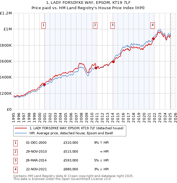 1, LADY FORSDYKE WAY, EPSOM, KT19 7LF: Price paid vs HM Land Registry's House Price Index
