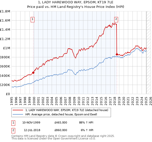 1, LADY HAREWOOD WAY, EPSOM, KT19 7LE: Price paid vs HM Land Registry's House Price Index