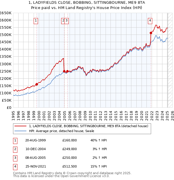 1, LADYFIELDS CLOSE, BOBBING, SITTINGBOURNE, ME9 8TA: Price paid vs HM Land Registry's House Price Index