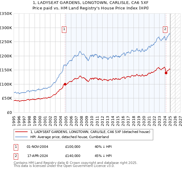1, LADYSEAT GARDENS, LONGTOWN, CARLISLE, CA6 5XF: Price paid vs HM Land Registry's House Price Index