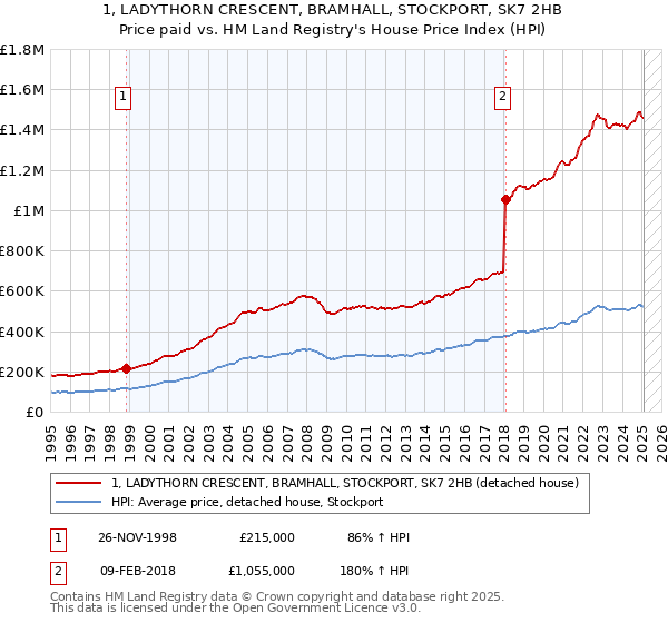 1, LADYTHORN CRESCENT, BRAMHALL, STOCKPORT, SK7 2HB: Price paid vs HM Land Registry's House Price Index