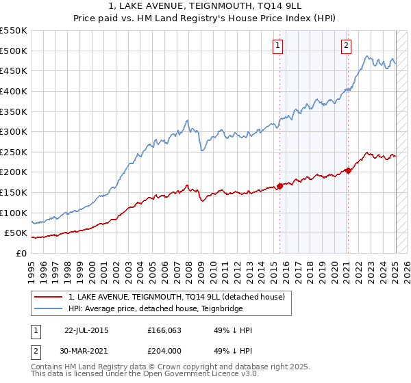 1, LAKE AVENUE, TEIGNMOUTH, TQ14 9LL: Price paid vs HM Land Registry's House Price Index